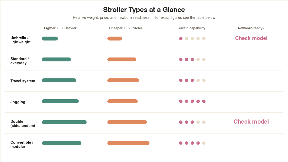 Comparison chart of stroller types